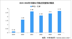 2024年1-12月中国5G手机出货量及上市情况分析（图）