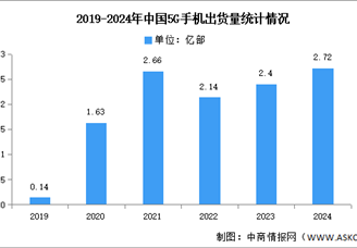 2024年1-12月中国5G手机出货量及上市情况分析（图）