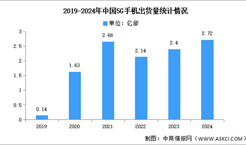 2024年1-12月中国5G手机出货量及上市情况分析（图）