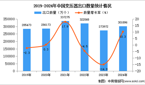 2024年1-12月中国变压器出口数据统计分析：出口量同比增长10.3%