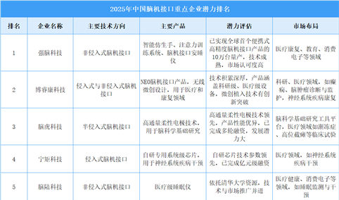 2025年中国脑机接口重点企业潜力排名（图）