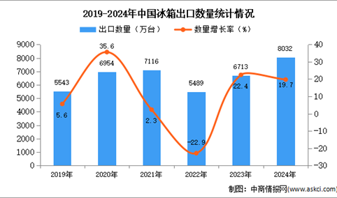 2024年1-12月中国冰箱出口数据统计分析：出口量同比增长19.7%