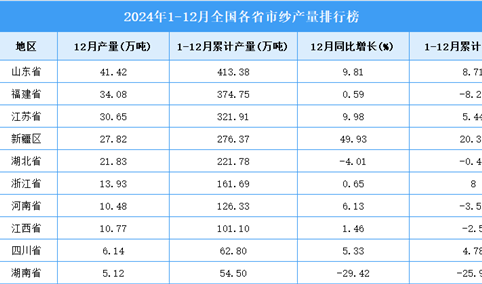 2024年全国各省市纱产量排行榜