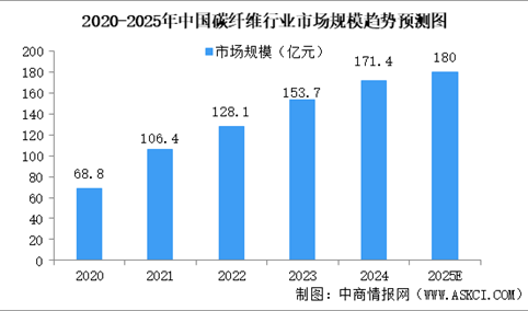 预见2025：中国碳纤维行业产业保持增长态势