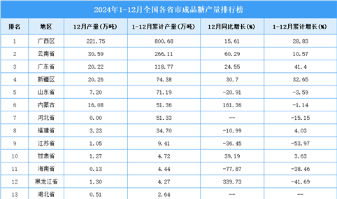 2024年全国各省市成品糖产量排行榜