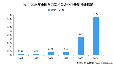 2024年中国自习室相关企业注册量及企业行业分布情况分析（图）