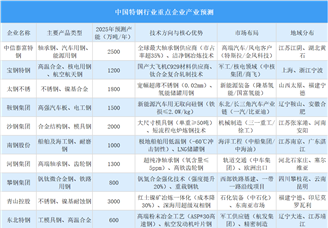2025年中國特鋼行業(yè)重點(diǎn)企業(yè)產(chǎn)能預(yù)測（圖）