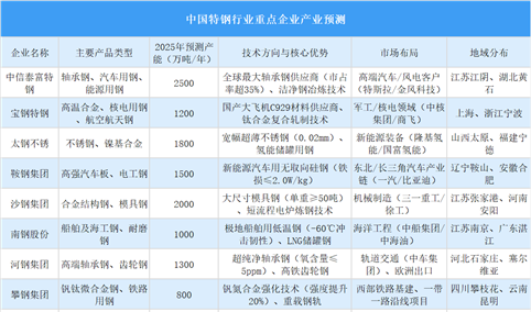 2025年中国特钢行业重点企业产能预测（图）