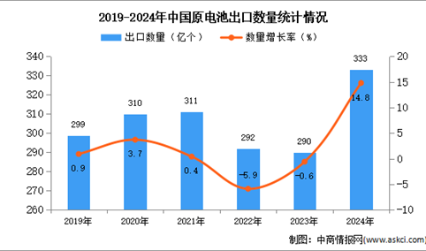 2024年1-12月中国原电池出口数据统计分析：出口量同比增长14.8%