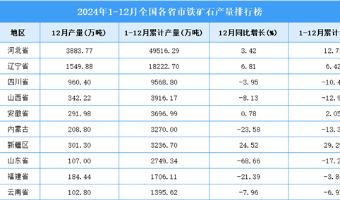 2024年全国各省市铁矿石产量排行榜