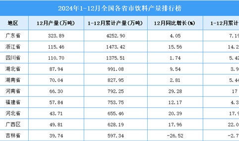 2024年全国各省市饮料产量排行榜