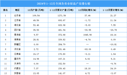 2024年全国各省市原盐产量排行榜