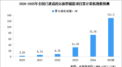 2025年全國新型儲能裝機規(guī)模預測及儲能時長分析（圖）