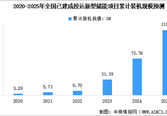 2025年全国新型储能装机规模预测及储能时长分析（图）