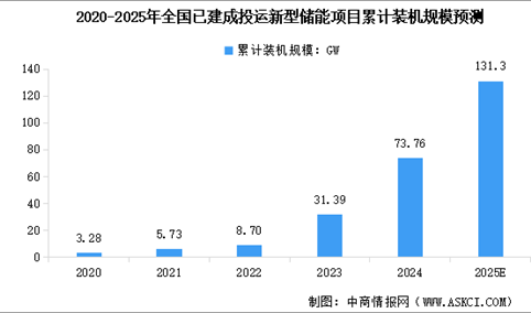 2025年全国新型储能装机规模预测及储能时长分析（图）