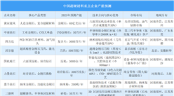 2025年中国超硬材料行业重点企业产能预测（图）