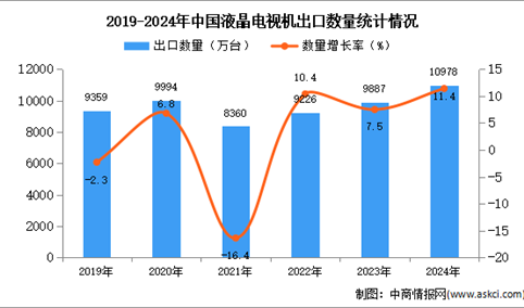 2024年1-12月中国液晶电视机出口数据统计分析：出口量同比增长11.4%