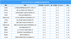 2025年2月27日全国各地最新白条猪价格行情走势分析