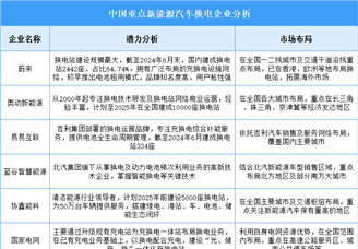 2025年中国新能源汽车换电企业潜力分析（图）