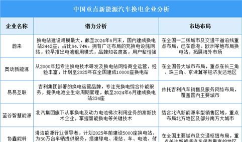 2025年中国新能源汽车换电企业潜力分析（图）