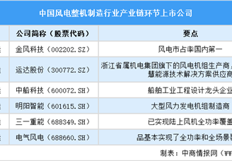 2025中國風(fēng)電整機(jī)上市公司全方位對(duì)比分析（企業(yè)分布、經(jīng)營情況、業(yè)務(wù)布局等）