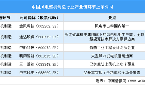 2024中国风电整机上市公司全方位对比分析（企业分布、经营情况、业务布局等）