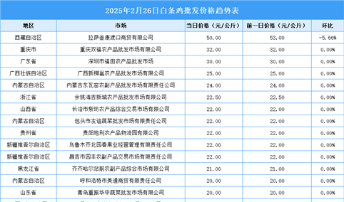 2025年2月27日全国各地最新白条鸡价格行情走势分析