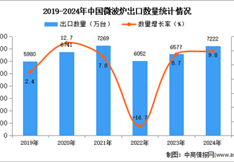 2024年1-12月中国微波炉出口数据统计分析：出口量同比增长9.8%