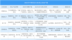 2025年中國雷達行業(yè)重點企業(yè)產(chǎn)能預測（圖）