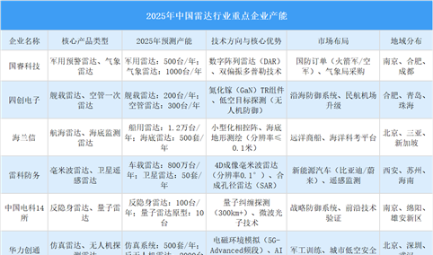 2025年中国雷达行业重点企业产能预测（图）