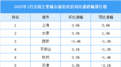 2025年1月全国新房房价涨跌排行榜（图）