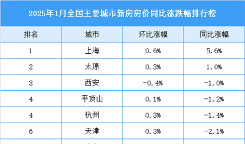 2025年1月全国新房房价涨跌排行榜（图）