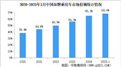 2025年1月中国品牌乘用车销量情况：品牌乘用车市场份额68.4%（图）