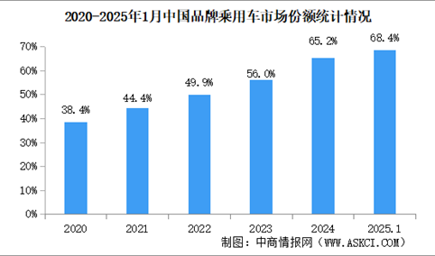 2025年1月中国品牌乘用车销量情况：品牌乘用车市场份额68.4%（图）