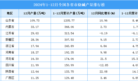 2024年全国各省市烧碱产量排行榜