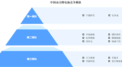 2025年中國(guó)動(dòng)力鋰電池行業(yè)競(jìng)爭(zhēng)格局及市場(chǎng)份額分析（圖）