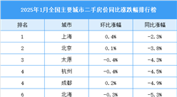 2025年1月全国二手房房价涨跌排行榜（图）