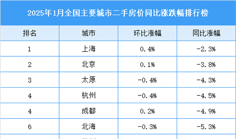 2025年1月全国二手房房价涨跌排行榜（图）