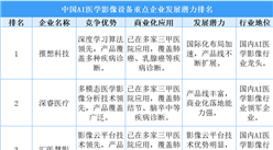 2025年中国AI医学影像设备重点企业发展潜力排名（图）