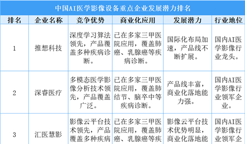 2025年中国AI医学影像设备重点企业发展潜力排名（图）