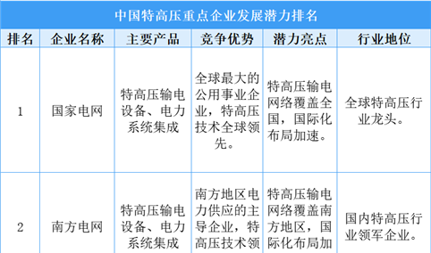 2025年中国特高压重点企业发展潜力排名（图）