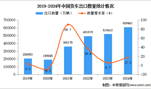 2024年1-12月中国货车出口数据统计分析：出口量同比增长17.3%