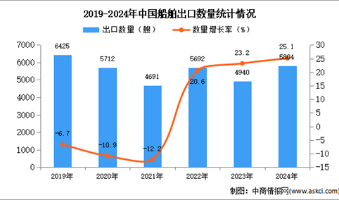 2024年1-12月中国船舶出口数据统计分析：出口量同比增长25.1%