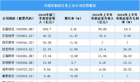 2025中国有机硅上市公司全方位对比分析（企业分布、经营情况、业务布局等）