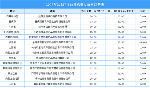 2025年2月28日全国各地最新白条鸡价格行情走势分析