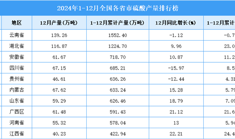 2024年全国各省市硫酸产量排行榜