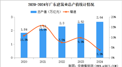 2024年廣東建筑業(yè)發(fā)展現(xiàn)狀回顧：產(chǎn)值保持快速增長(zhǎng)（圖）