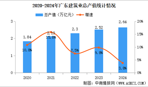 2024年广东建筑业发展现状回顾：产值保持快速增长（图）