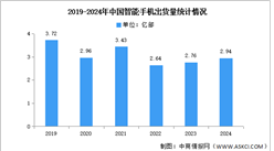 2024年1-12月中國智能手機市場分析：累計出貨量同比增長6.5%（圖）