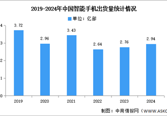 2024年1-12月中国智能手机市场分析：累计出货量同比增长6.5%（图）